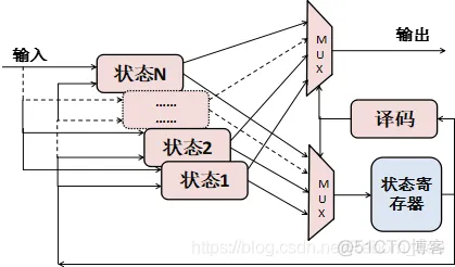 FPGA之道（57）状态机的实现方式_状态机